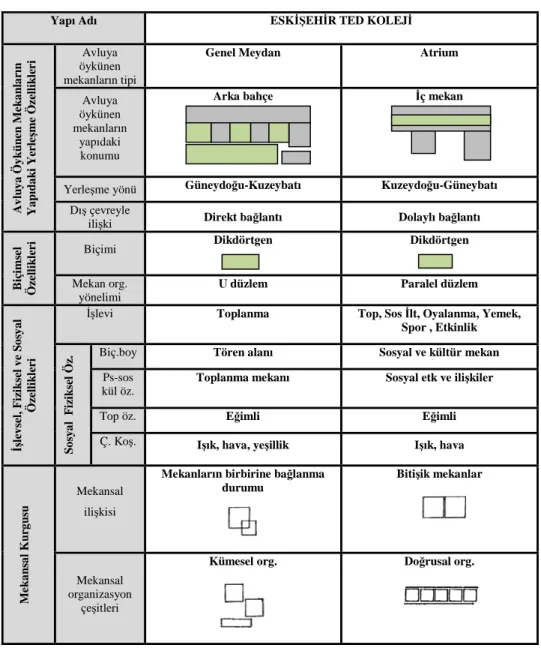 Çizelge 3.21. Eskişehir Ted Koleji’nde avluya öykünen mekanların biçimsel özellikleri 