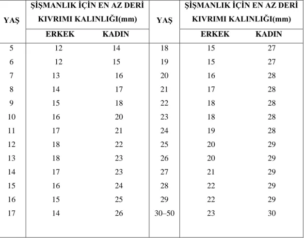 Çizelge  1.3.  Deri  kıvrımı  kalınlığına  bakarak  yaş  ve  cinse  göre  şişmanlık  kararı  verilebilecek  asgari  deri  kıvrımı  değerleri  (ölçümler  triseps  üzerinden  yapılmıştır) (Tüzün 1995)