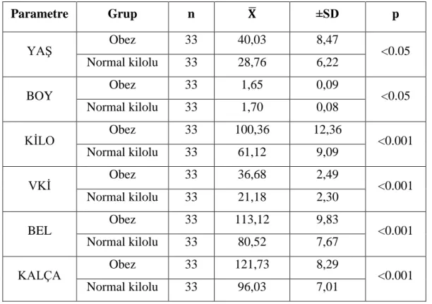 Çizelge 2.1. Obez  ve  Normal  kilolu  grubuna  ait  yaş,  boy,  kilo,  VKİ,  bel  ve  kalça değerleri