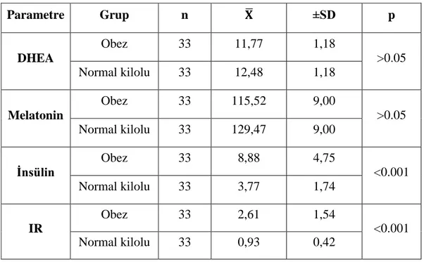 Çizelge 3.2’de görüldüğü gibi her iki gruba ait DHEA ve melatonin düzeyleri  arasında istatistiki açıdan anlamlı bir fark bulunamamıştır