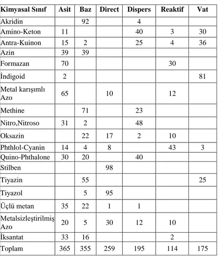 Çizelge 2.1. Society of Dyers and Colourists izniyle her bir kimyasal sınıf uygulama sınırları arasındaki  dağılım (%)(Shore, 1990)