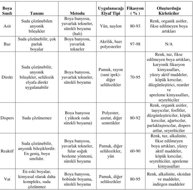 Çizelge  2.2. Tekstil endüstrisinde kullanılan boyaların karakteristik özellikleri (EPA, 1997)  Boya  Sınıfı  Tanımı  Metodu  Uygulanacağı Elyaf Tipi  Fikasyon ( % )  Oluşturduğu Kirleticiler  Asit  Suda çözünebilen anyonik  bileşikler  Boya banyosu,  yuva