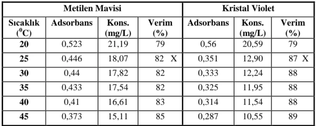 Çizelge 4.6. Metilen Mavisi ve Kristal Violet için uygulanan sıcaklığa göre elde edilen sonuçlar 