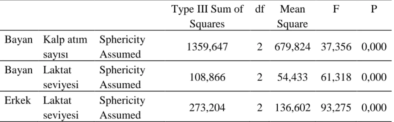 Çizelge 3.3. AraĢtırmada katılan sporculara iliĢkin ölçümlerin karĢılaĢtırılması.  Type III Sum of 