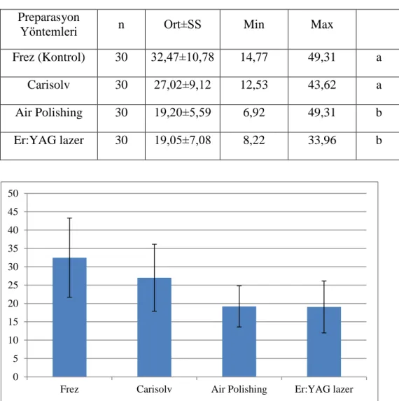 Şekil 3.1. Farklı preparasyon yöntemlerinin Ort±SS mikrogerilim bağlanma dayanım  değerlerinin grafiksel gösterimi 