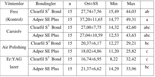 Çizelge  3.3.  İki  farklı  adeziv  sistemin  farklı  preparasyon  yöntemleri  uygulanmış  dentine bağlantılarının mikrogerilim testi ile değerlendirme sonuçlarının ort  SS ve  min-max  değerleri