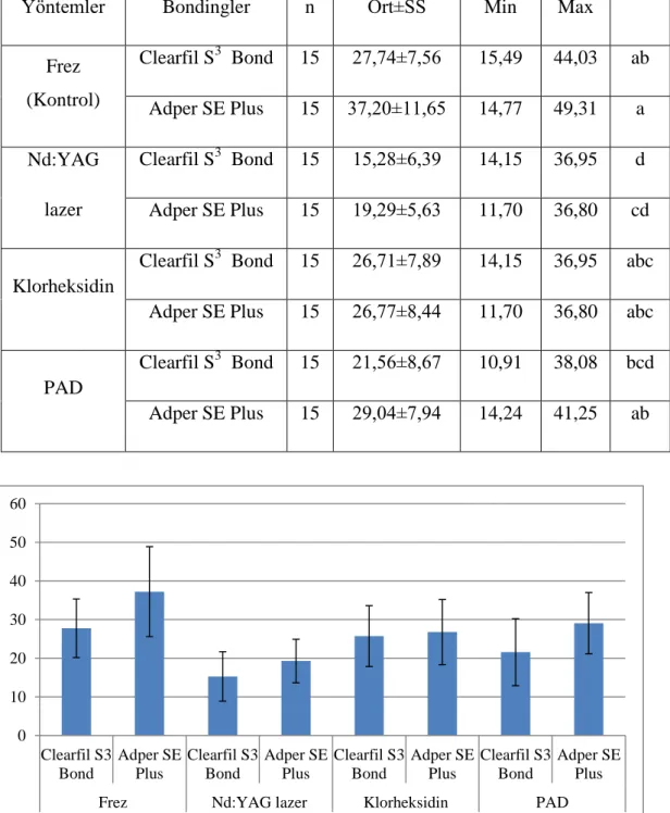 Şekil  3.4.  Farklı  dezenfeksiyon  yöntemlerinin  iki  farklı  adeziv  sistem  kullanılarak  çürükten  etkilenmiş  dentine  bağlantılarının  mikrogerilim  testi  ile  değerlendirme  sonuçları (ort  SS)