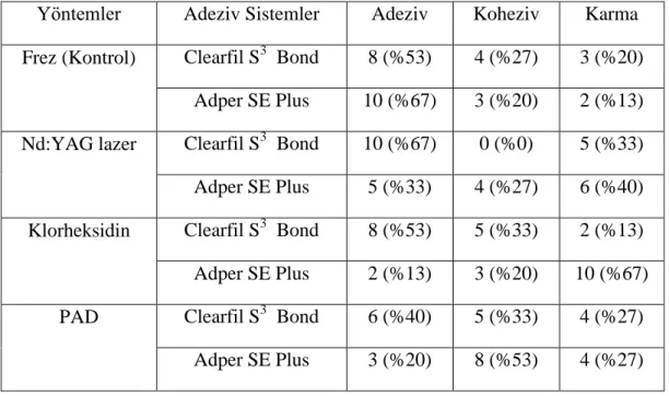 Çizelge 3.8. Farklı dezenfeksiyon yöntemlerinin uygulandığı dentin örneklerinin  kırılma tipleri ve yüzdeleri  