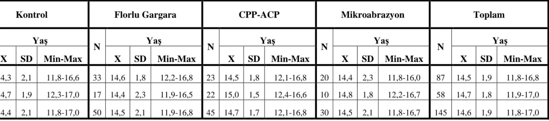 Çizelge 2.2. Tedavi gruplarının dağılımı  