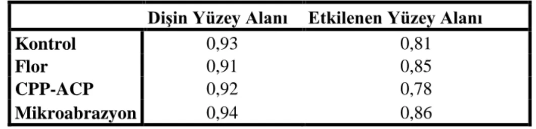 Çizelge 3.1. Gruplara ait ölçümlerin metot hatası değerleri 