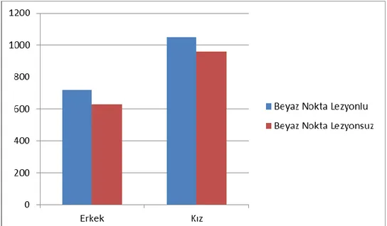 Şekil 3.1. Cinsiyete göre beyaz nokta dağılımı X 2 =0,360, P=0,54 