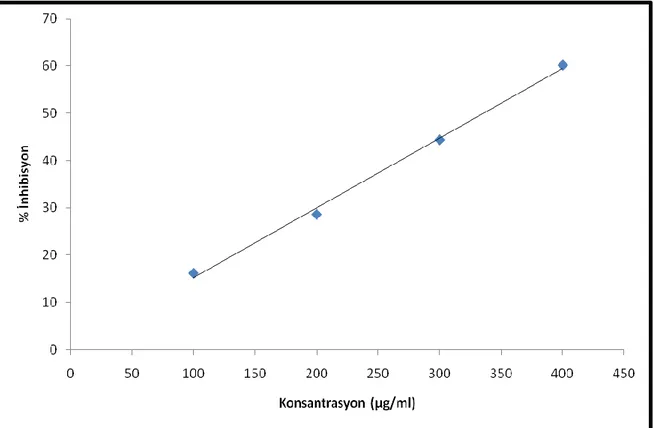 Şekil 4.12. Glycyrrhiza flavescens subsp. antalyensis toprak üstü kısmının konsantrasyon-inhibisyon  grafiği 