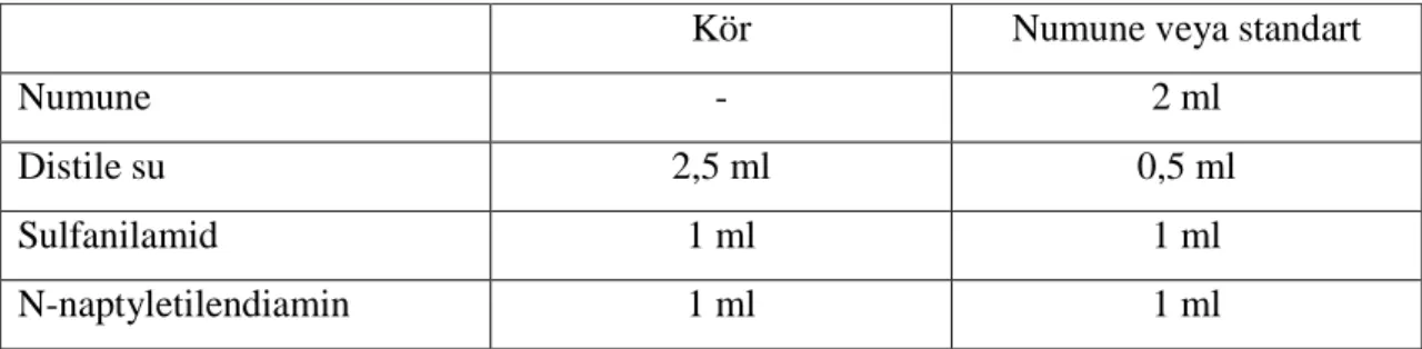 Çizelge 3.1. NO çalışma çizelgesi 