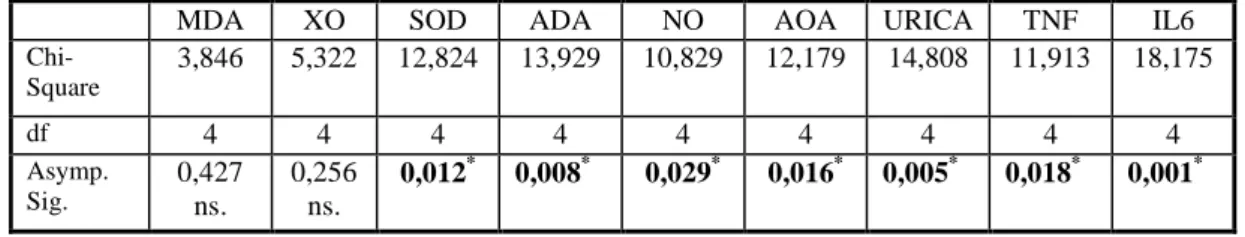 Çizelge  4.2.  I.  (Kontrol),  II.  (Đ/R),  III.  (Plasebo+Đ/R),  IV.  (Aprotinin+Đ/R)  ve  V