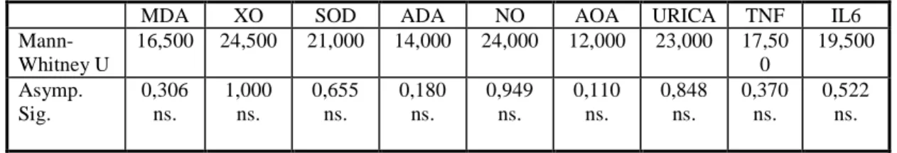 Çizelge 4.3.4. I. (Kontrol) ve V. (Aprotinin ve Kademeli Basınç+Đ/R) grubun Mann- Mann-Whitney Testi Değerlendirilmesi