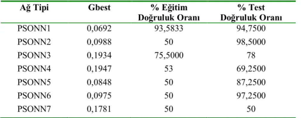 Çizelge 4.3. 50 epok için ağların performansı 