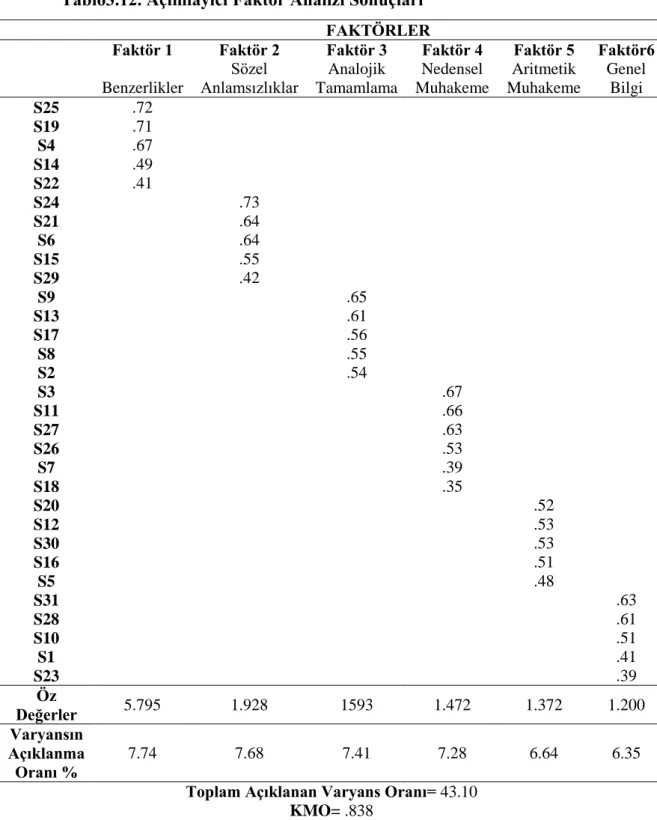 Tablo  3.12’de  görüldüğü  gibi  Selçuk  İşitsel  Muhakeme  ve  İşlem  Becerileri  Testi’deki  31  maddenin  öz  değeri  1’den  büyük  olan  altı  faktör  altında  toplandığı  belirlenmiştir