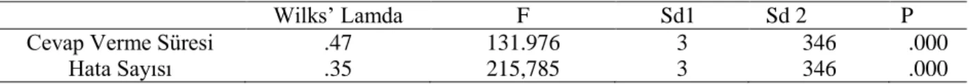 Tablo 3.16. Wilks’ Lamda İstatistiği 