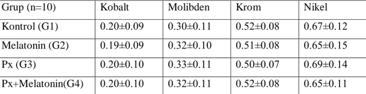 Çizelge  7.  Çalışma  Gruplarının  Kalp  dokusunda  mangan,  magnezyum,  kurşun  ve  fosfor seviyeleri (mg/L)