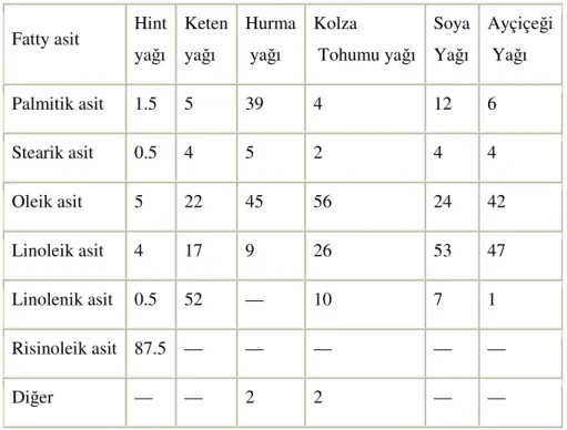 Tablo 2.3. Bazı bitkisel yağların  % yağ asidi içeriği (Johnson ve                                     Fritz 1989)