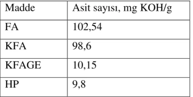 Tablo  5.2’den  görüldüğü  gibi,  KFAGE  numunesinde  asit  sayısının  KFA’e  göre  çok  küçük  değer  olması,  KFA’den  onun  glisit  esteri  sentez  reaksiyonunun  gerçekleştiğini göstermektedir
