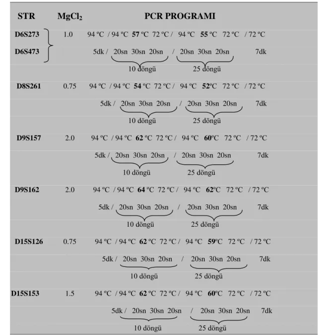 Çizelge 2.3. LOH Analizi için kullanılan STR belirleyicilerin klasik PCR için  optimize edilmiĢ MgCl 2   konsantrasyonları  ve  programı 