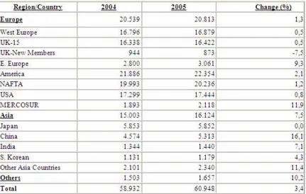 Table 2. 1. World of Motor Vehicle Bazaar (1000)