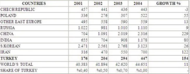 Table 2. 2. World Automobile Production (1000)
