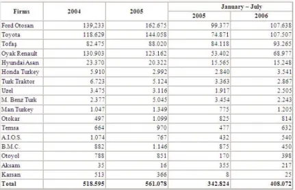 Table 3. 1. 2 Exportation among Firms (Per-Production) Sources: Automotive Industry Association, Access: