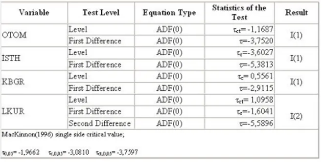 Table 4. 1. The results of the unit root test