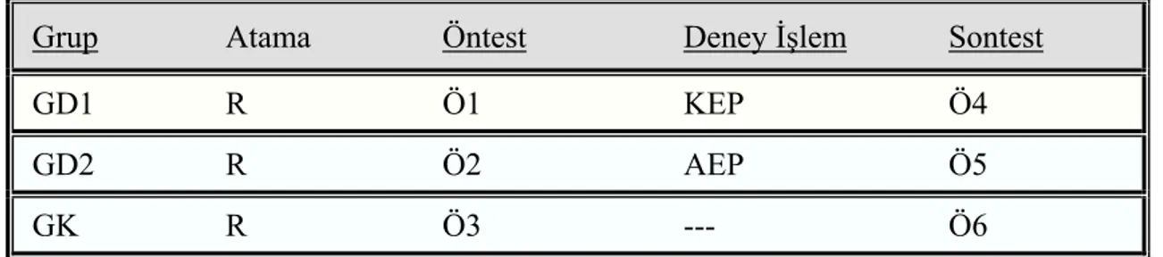 Tablo 3.1. Deney Deseni 