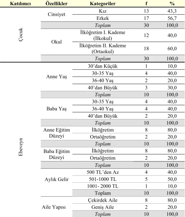 Tablo 3.2. Çalışma Grubunda Yer Alan Normal Kardeş ve Ebeveynlerinin Bazı  Kişisel Özellikleri 