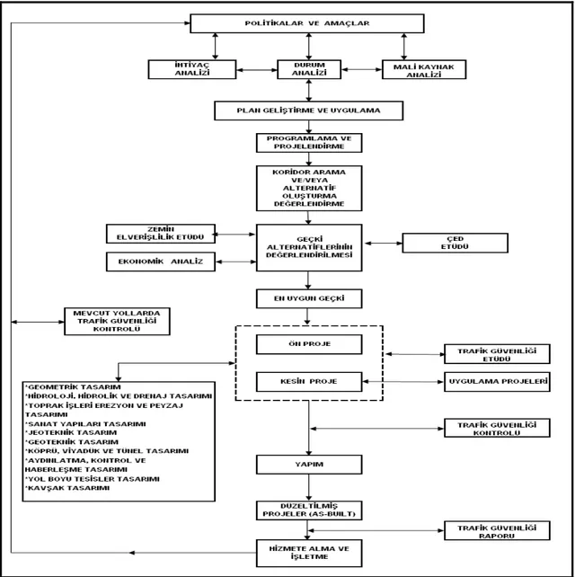 Şekil 1.1. Yeni yapılacak yol veya mevcut yolun ıslahı için karayolu planlama, tasarım ve yapım  aşamaları akış diyagramı  