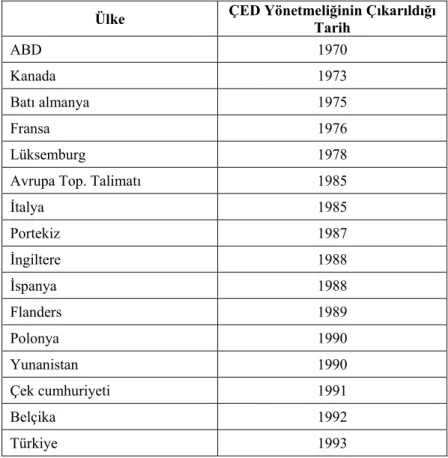 Çizelge 2.1. Çeşitli ülkelerde ÇED yönetmeliğinin çıkış tarihleri 