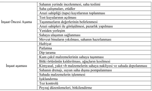 Çizelge 3.1. Proje geliştirilmesi ve uygulamasının çeşitli aşamalarındaki etkinliklere örnekler 