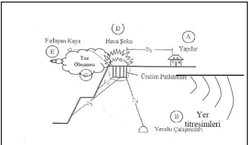 Şekil 3.2. Patlatmanın çevresel etkileri (Topal, 2004) 