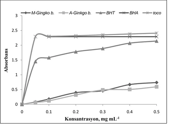 Şekil 6.15. Ginkgo biloba ekstraktları ile sentetik antioksidanlara (BHA ve BHT) ilişkin  konsantrasyon absorbans grafiği
