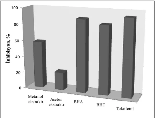 Şekil 6.17.  Ginkgo biloba ekstraktlarının troloksa eşdeğer antioksidan kapasitelerinin  karşılaştırılmasına ilişkin grafik 