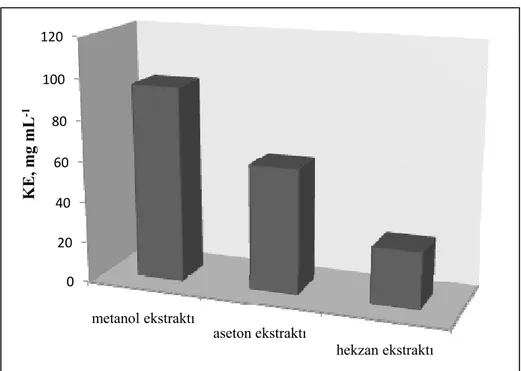 Şekil 6.6. Ginkgo biloba ekstraktlarındaki kuersetine eşdeğer toplam flavonoid madde  miktarlarının karşılaştırılmasına ilişkin grafik 