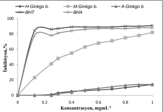 Şekil 6.9. Ginkgo biloba ekstraktları ve sentetik antioksidanların (BHA ve  BHT) DPPH  radikalini giderme  aktivitelerine ilişkin konsantrasyon-absorbans grafiği 