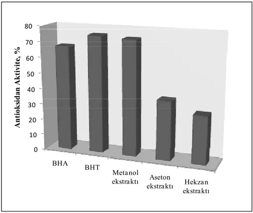 Şekil 6.14. Ginkgo biloba ekstraktları ile sentetik antioksidanlara (BHA ve BHT) ilişkin  antioksidan aktivite değerlerinin karşılaştırılmasına ilişkin grafik 