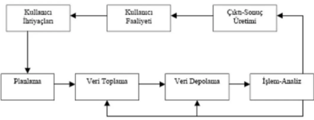 Şekil 4.1.: Bir bilgi sisteminin işlem akış şeması (Yomralıoğlu,1999) 