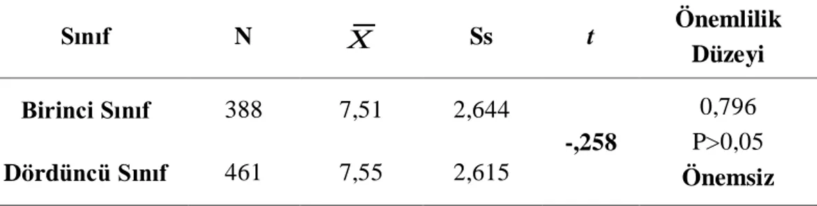 Tablo  5.5  incelendi ğinde,  kız  öğrencilerin  kaçınmacı  yaklaşım  (KY)  puan  ortalamaları  5,26;  erkek  öğrencilerin  ise  7,58  olarak  gözlenmiştir