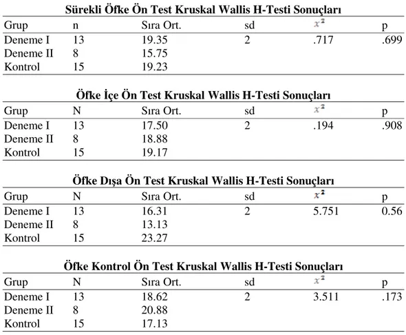Tablo 6: Deneme I, Deneme II ve Kontrol Gruplarındaki Deneklerin SÖÖTÖ Ön Test  Puanlarına Uygulanan Kruskal-Wallis H Testi Sonuçları 