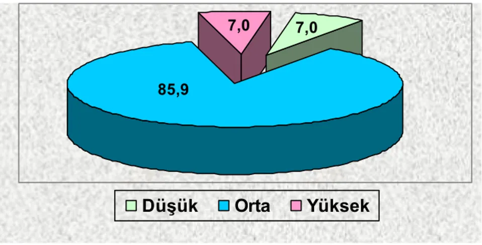 Tablo  8  incelendiğinde;  öğrencilerin  ortalama  gelirleri,  erkeklerde  1500±97.88 TL, kızlarda ise 1253±69.14  TL‘dir