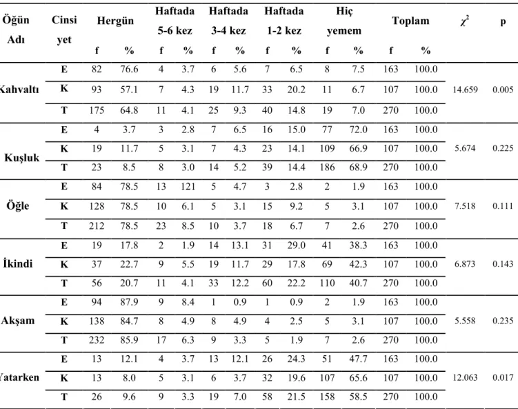 Tablo 14 incelendiğinde; akşam  yemeğinin hergün  yenme yüzdesi %85.9 ile ilk sıradadır