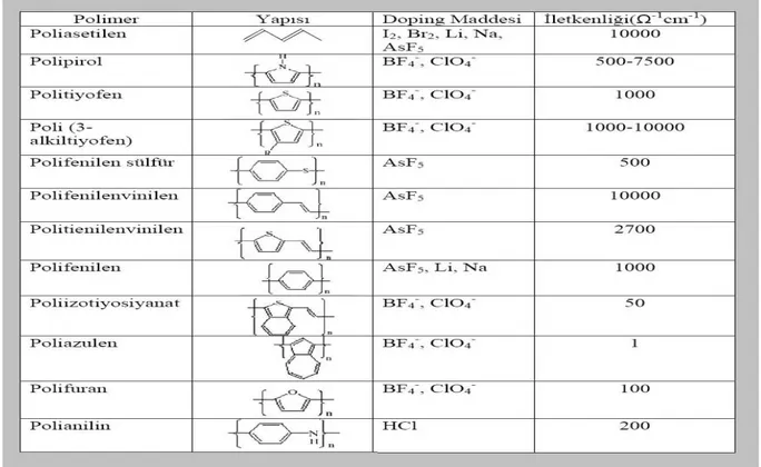 Şekil 2.2.2.1: Katkılanmış bazı organik iletken polimerlerin moleküler yapıları ve  iletkenlikleri 
