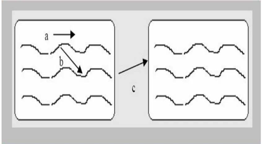 Şekil 2.2.4.1: Polimer zincir üzerinde elektronik yüklerin hareketi a): zincir içi yük taşınımı;  b)