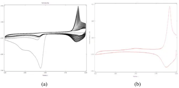 Şekil 4.1.1.1: (a): 10,0 mM OPD’in 0,10 M H 2 SO 4  çözeltisindeki çok döngülü voltamogramı