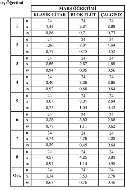 Tablo 13 Marş Öğretimi 